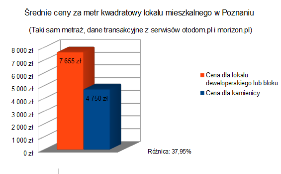 Inwestowanie w nieruchomości - fakty i mity 3 Cena za metr kwadratowy kamienicy