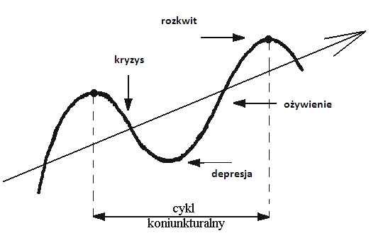 Cykl Koniunkturalny - Recesja Cykl Koniunkturalny - Recesja