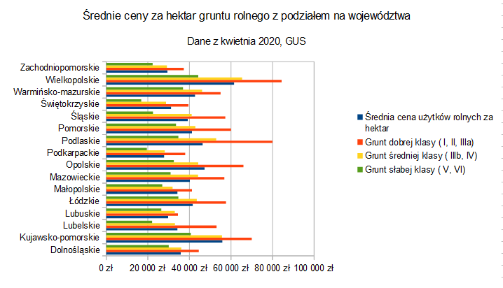 Inwestowanie w nieruchomości - fakty i mity 4 rednie ceny gruntów rolnych