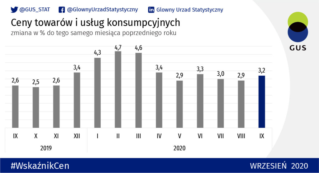 Kara za rozsądek i oszczędzanie wzrosła do 3,2%. Inflacja. Kara za rozsadek i oszczedzanie wzrosla do 3