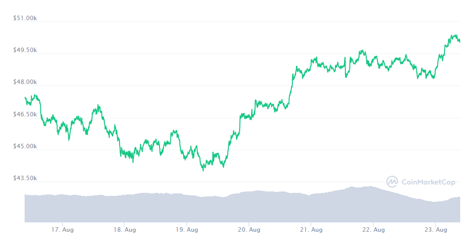 Kryptowaluty: Bitcoin przebija barierę 50 tys. dolarów po raz pierwszy od maja 1 image 102