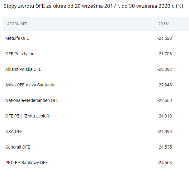 KNF: Średnia stopa zwrotu OFE wyniosła -22,836% za ostatnie 3 lata. SUPER EMERYTURA XD 2 image 12