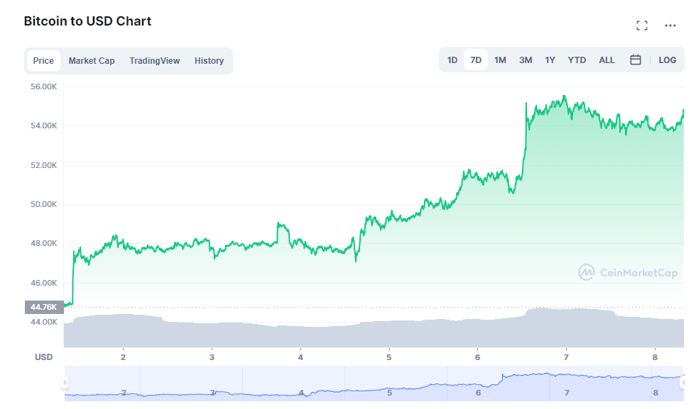 JPMorgan: Instytucje wolą bitcoina od złota - ochrona przed inflacją 1 image 141