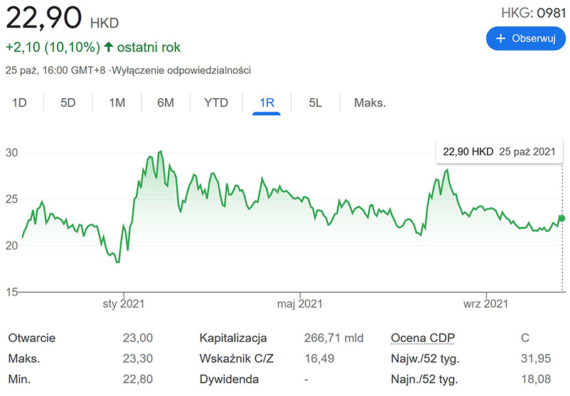 Chiny dążą do opracowania własnych układów scalonych - ale nie mogą się obejść bez zagranicznej technologii 1 kurs_akcji_smic_w_ostanim_roku