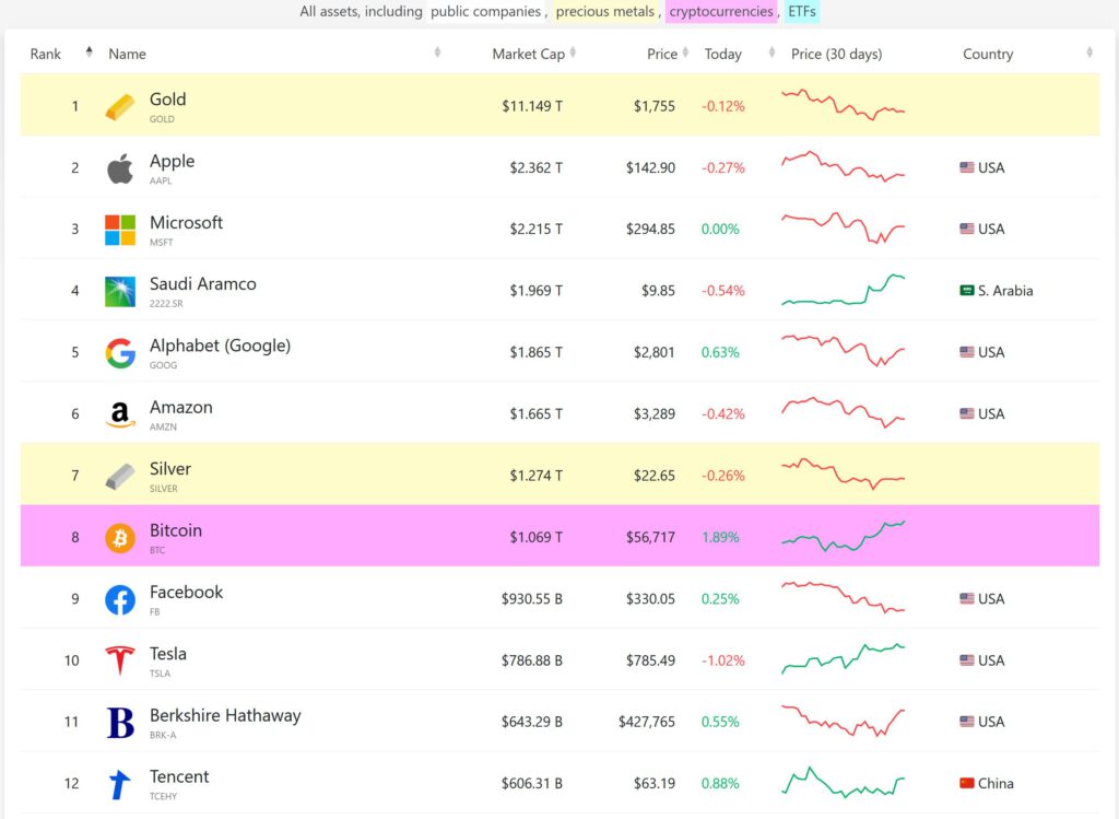 Bitcoin przed Teslą i Facebookiem. Kapitalizacja rynkowa przekroczyła 1 bilion dolarów 1 marketcap