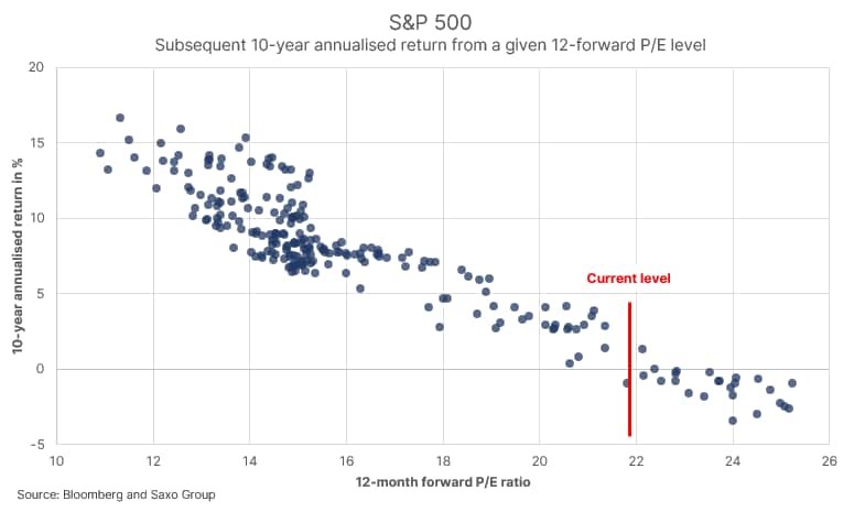 Akcje wydają się drogie, ale czy jest tak naprawdę? 1 sp 500