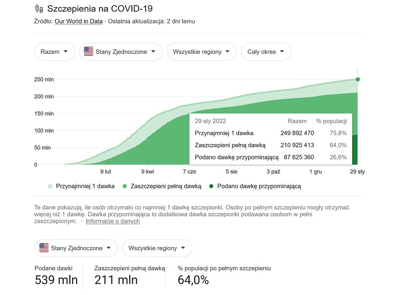 USA: T-Mobile zwolni niezaszczepionych pracowników 1 Statystyka szczepień na COVID-19 w USA - T-Mobile zwolni niezaszczepionych pracowników